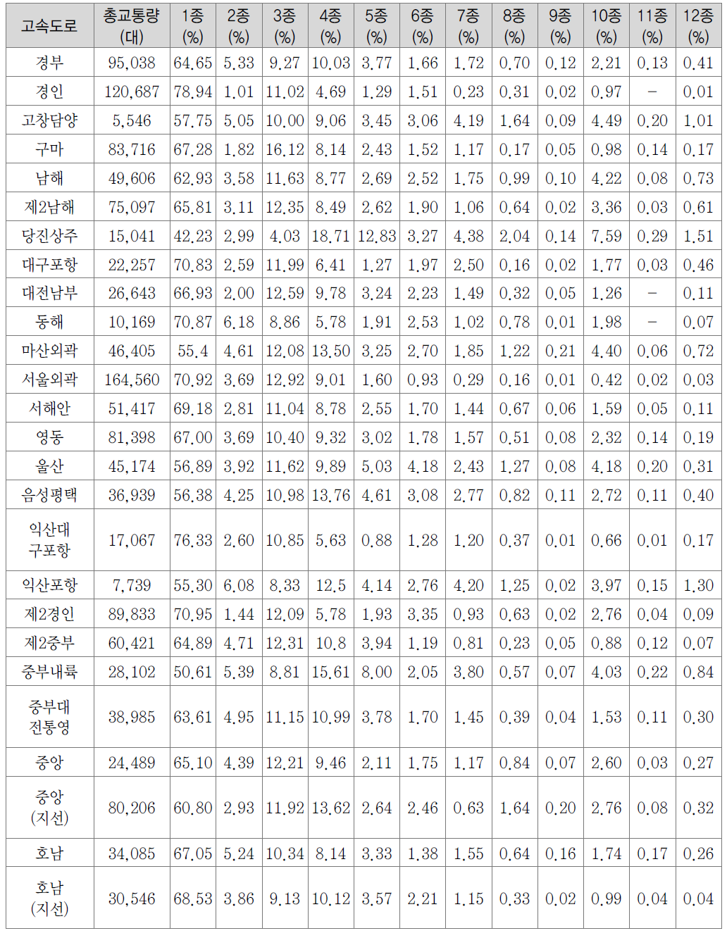 국내 26개 고속도로의 차종비율