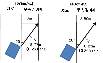 인지반응을 위한 여유시간을 고려한 우측 길어깨폭