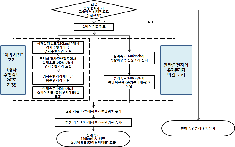 중앙분리대폭 검토 로드맵 (설계속도 140km/h 기준)