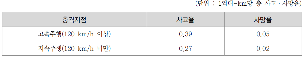 중앙분리대의 사고·사망율