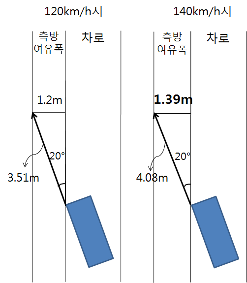 인지반응을 위한 여유시간을 고려한 측방여유폭