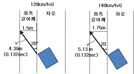 인지반응을 위한 여유시간을 고려한 좌측 길어깨폭