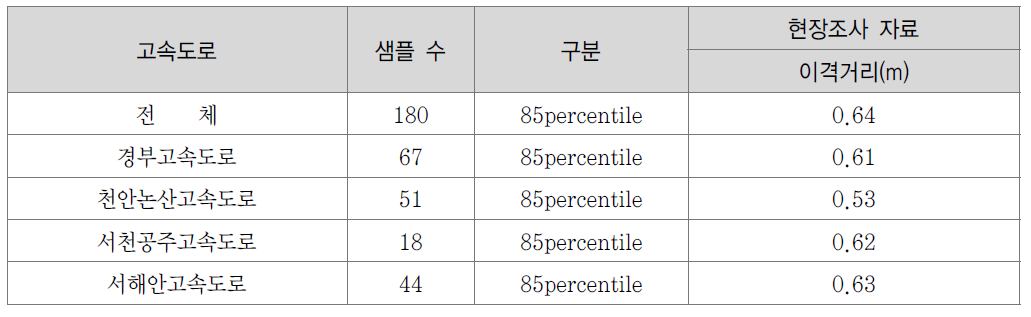 국내 4개 고속도로 횡방향 이격거리(전체)