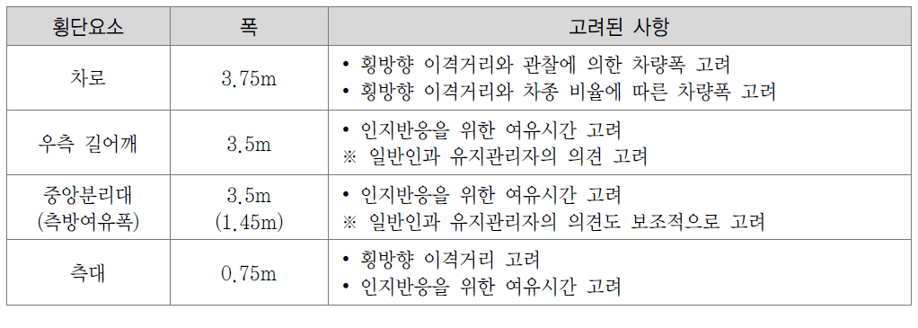 횡단 요소폭 적용방안 요약 (설계속도 140km/h 기준)