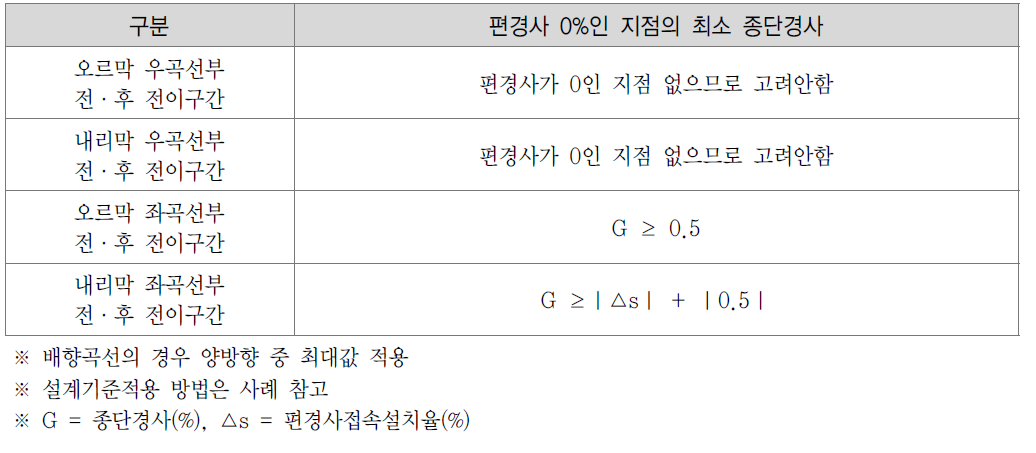 “곡선부 전·후 전이구간에서 최소 종단경사 기준” 적용방안