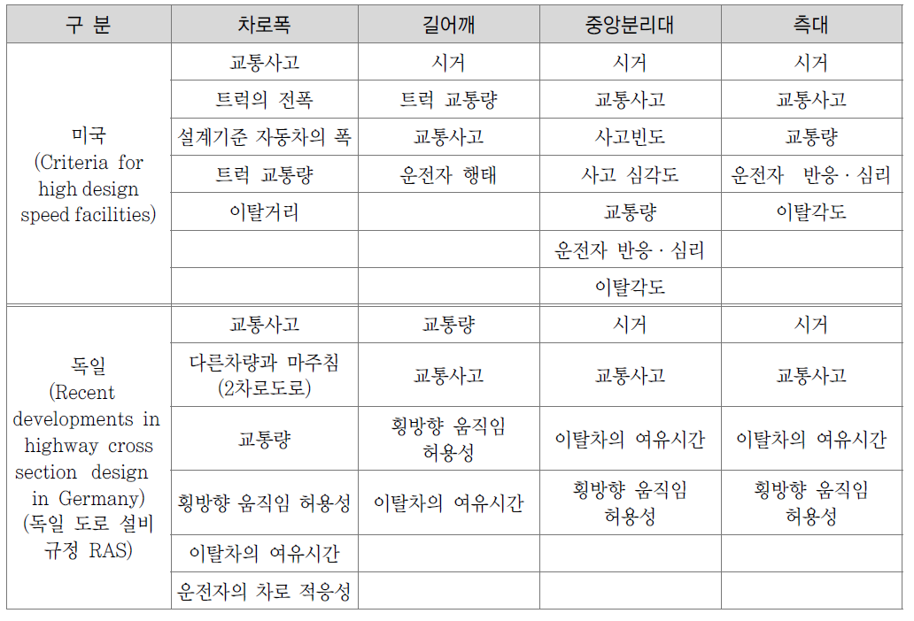 해외연구에서 횡단요소 설계의 영향요인