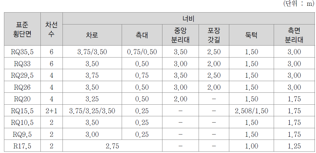 독일 RAS의 표준횡단면에 따른 횡단요소 폭