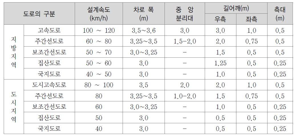 우리나라에서 설계속도에 따른 횡단구성 설계기준