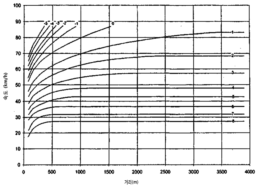 200 lb/hp 일반트럭 속도-거리(하향구간 가속)