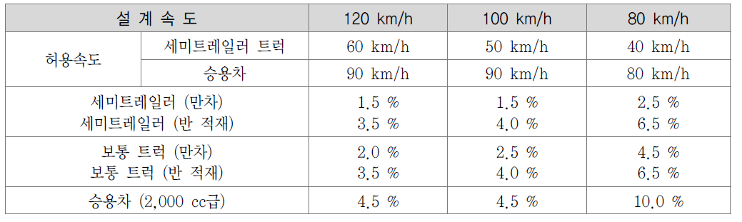 오르막길을 오를 수 있는 경사