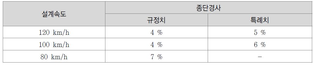 소형도로의 종단경사