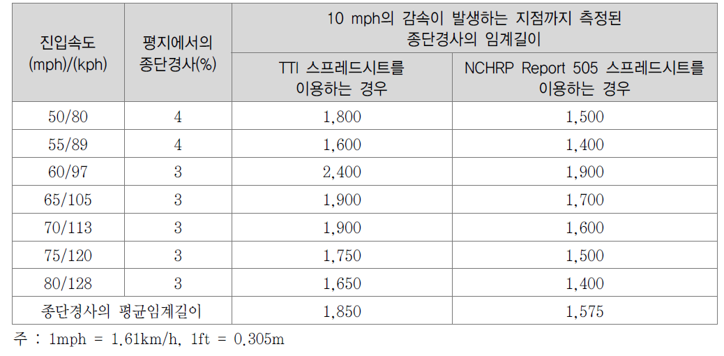 추정된 종단경사구간의 임계길이