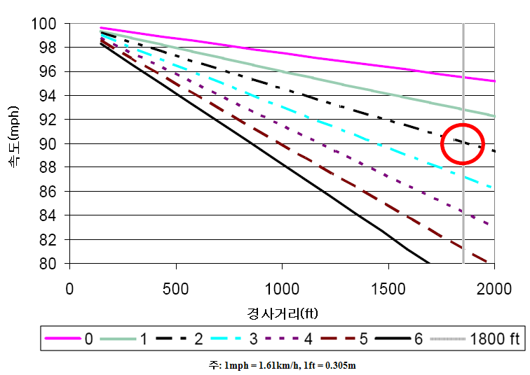 200 lb/hp 표준트럭 속도-경사거리곡선(확대된 부분)