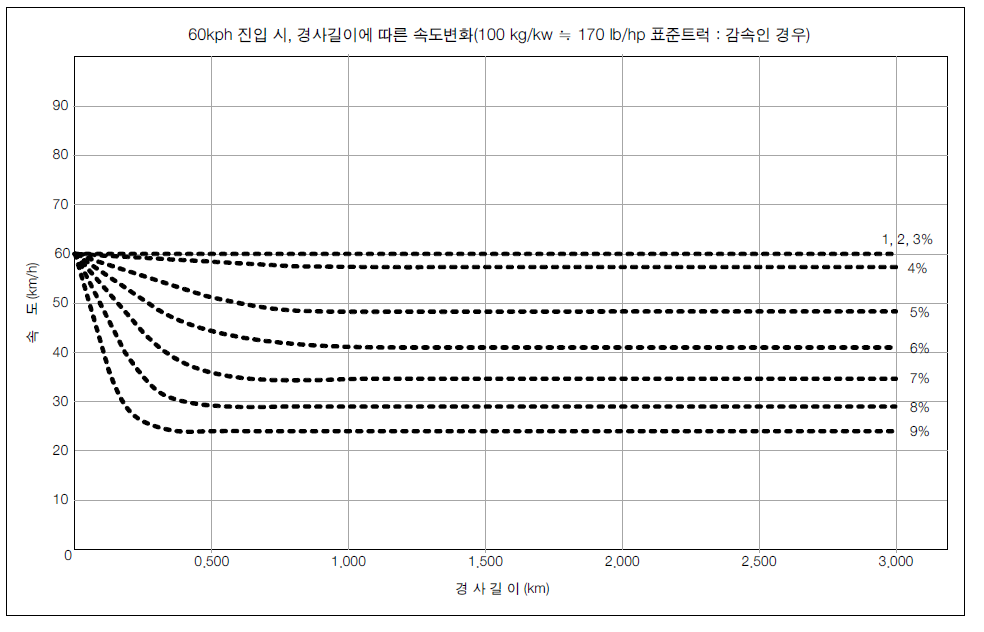 60kph 진입시 경사길이에 따른 감속 곡선