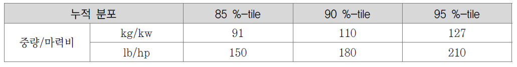 김영록(2001)의 중량/마력비 백분위수