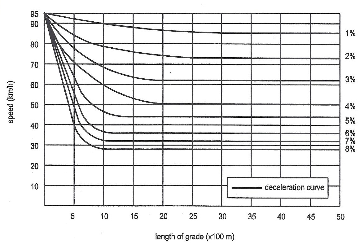 캐나다 Performance curves for Heavy Truck 120 g/W(감속)
