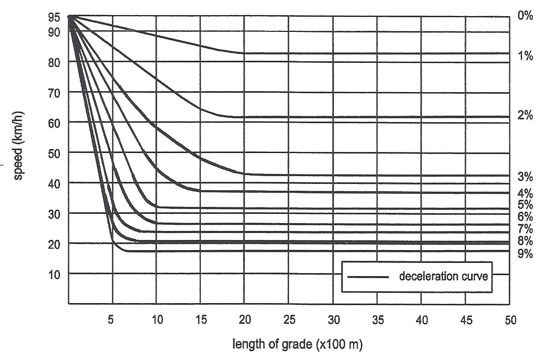 캐나다 Performance curves for Heavy Truck 180 g/W(감속)