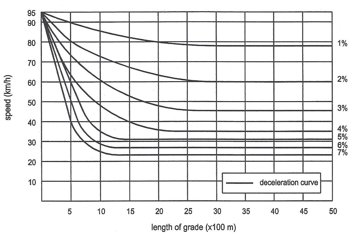 캐나다 Performance curves for Heavy Truck 200 g/W(감속)