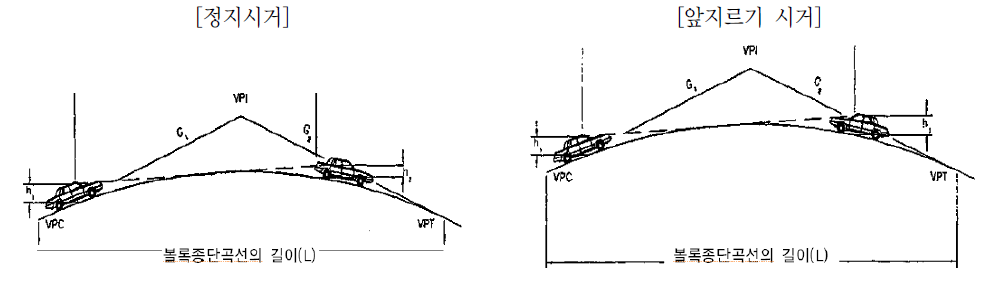 시거를 위한 볼록종단곡선 길이 결정에 필요한 변수
