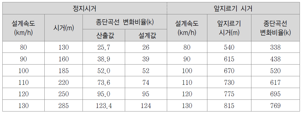 정지시거와 앞지르기 시거