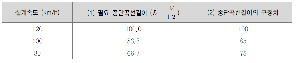 종단곡선길이의 계산