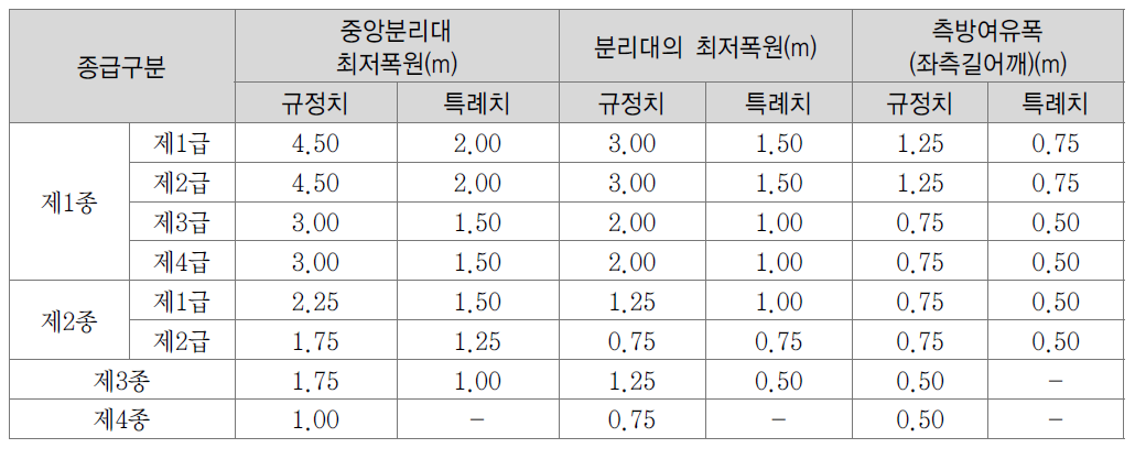 도로구조령의 해설과 운용의 중앙분리대 폭 기준