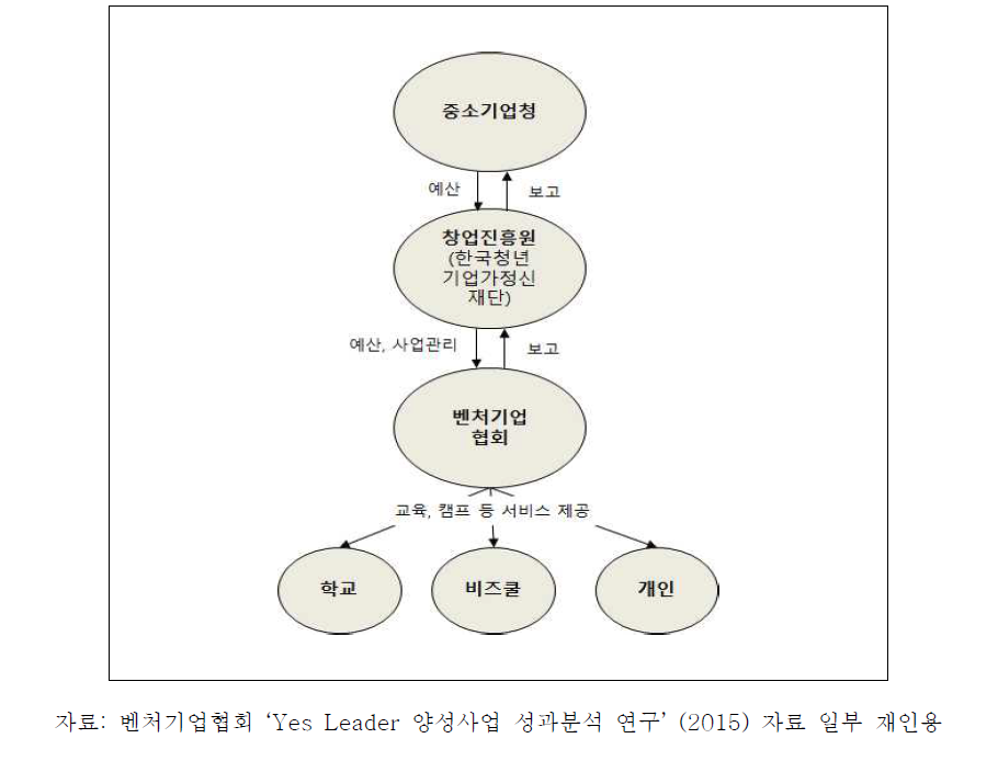 사업참여기관별 역할체계