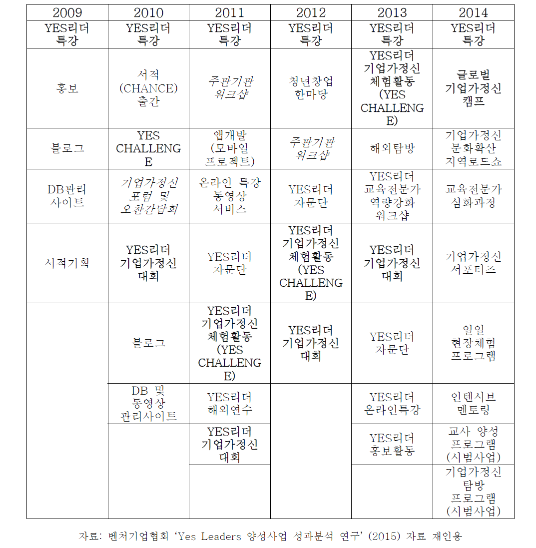 Yes리더 양성사업 프로그램 변화