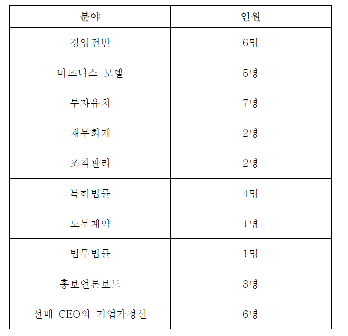 벤처기업협회 운영 멘토현황