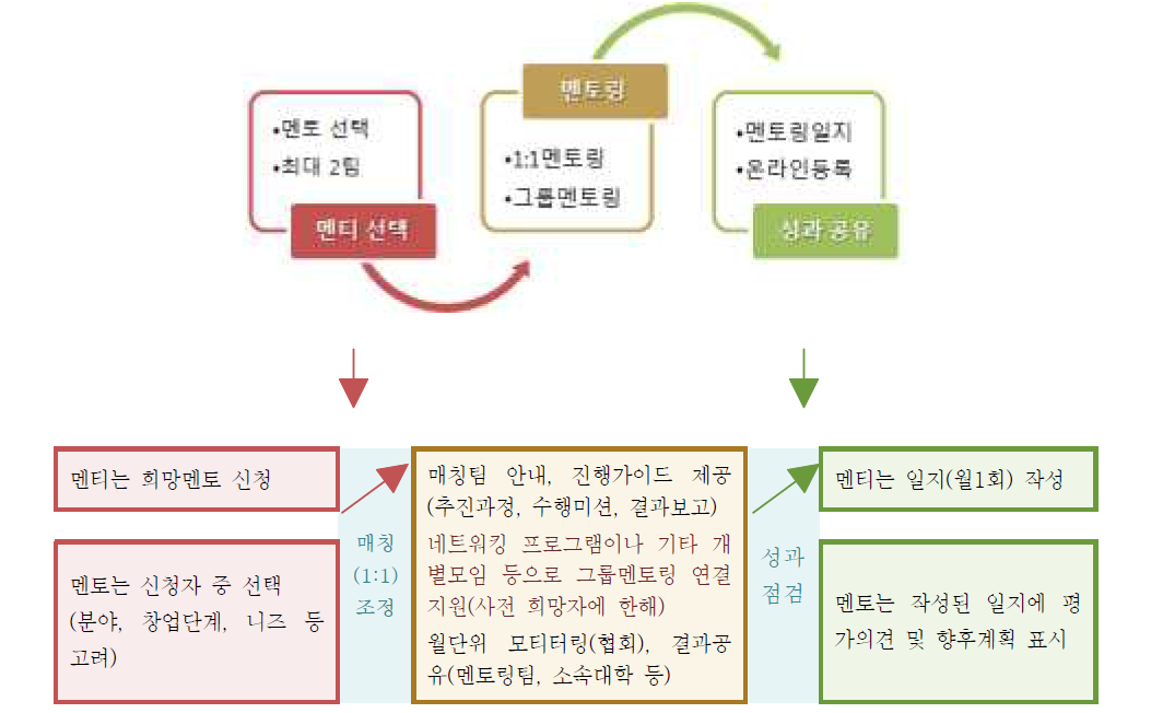 멘티-멘토 멘토링 과정