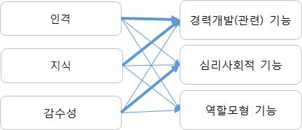 멘토역량과 기능간 상관관계