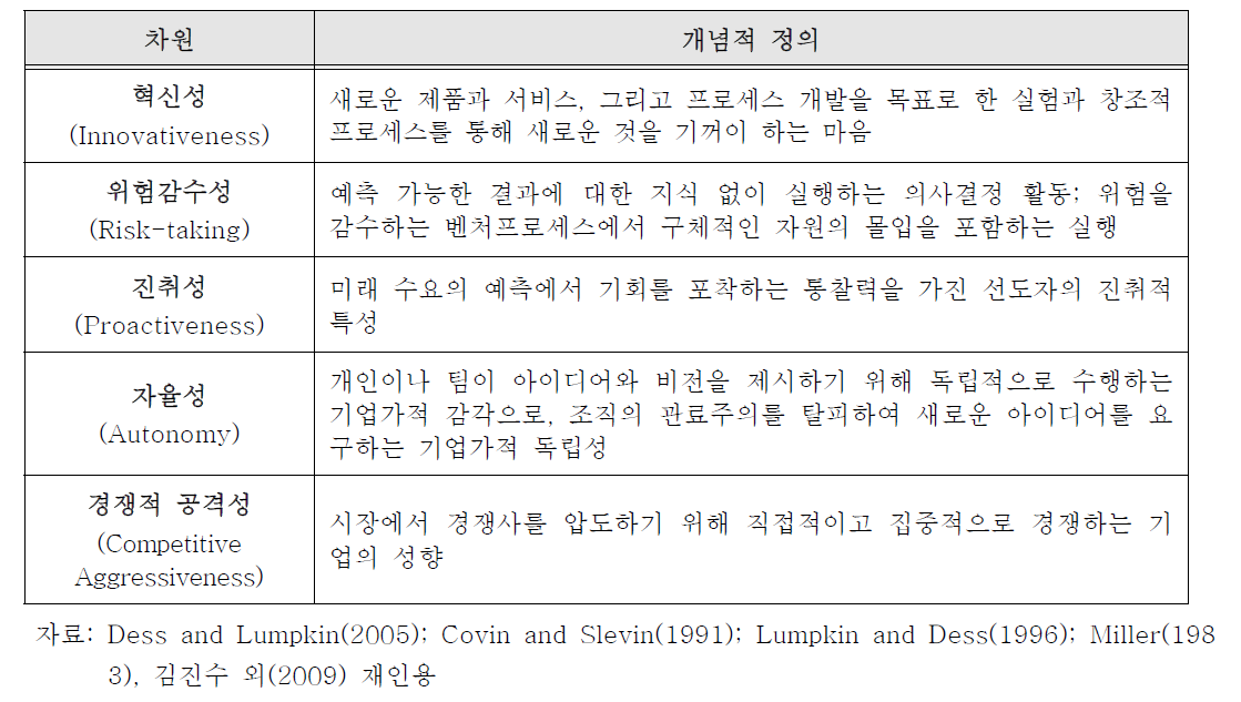 기업가정신 구성차원의 개념적 정의