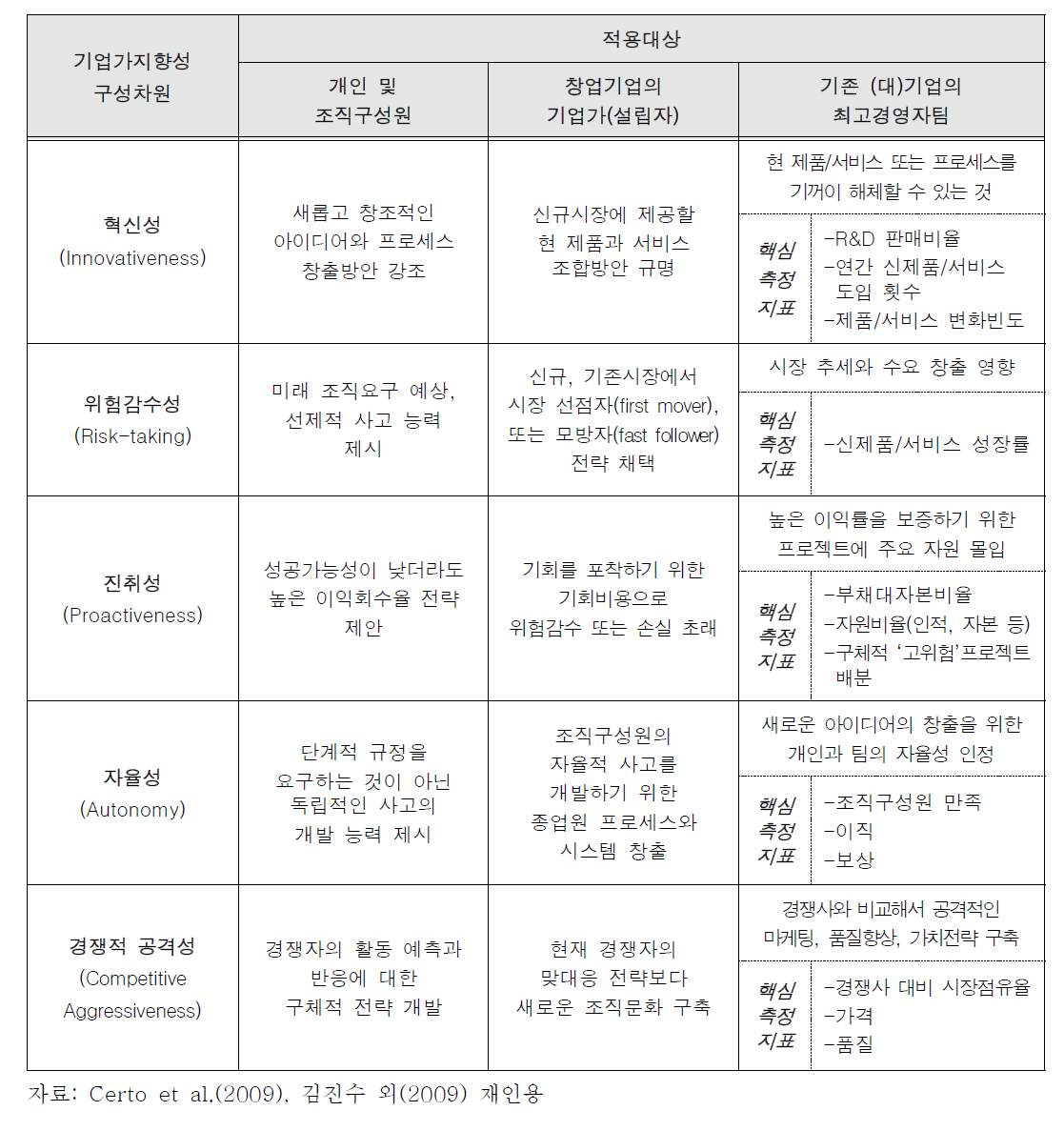 기업가지향성의 수준별 적용