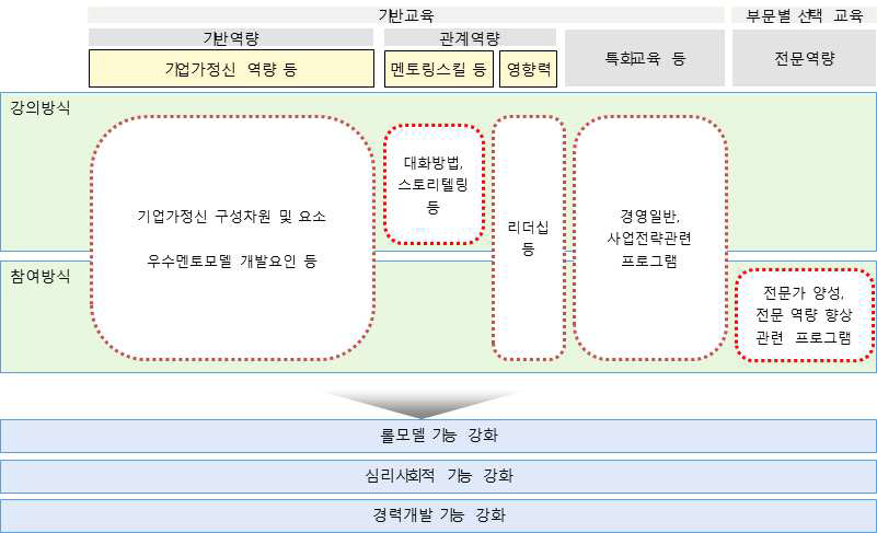 교육 프로그램 구성(안)