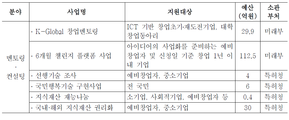 멘토링·컨설팅분야 사업 현황