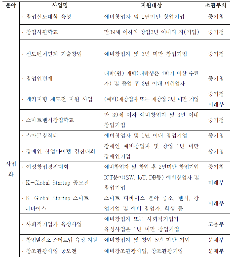 사업화분야 사업 현황