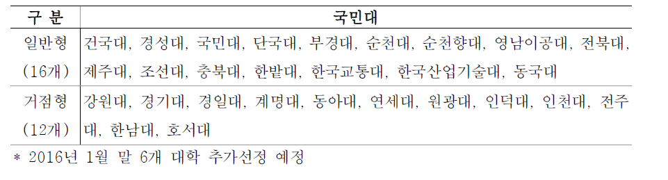 창업선도대학 지정현황(2015년 기준)