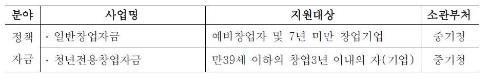 정책자금분야 사업 현황