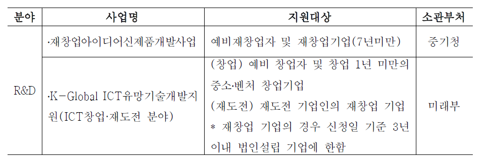 R&D분야 사업 현황