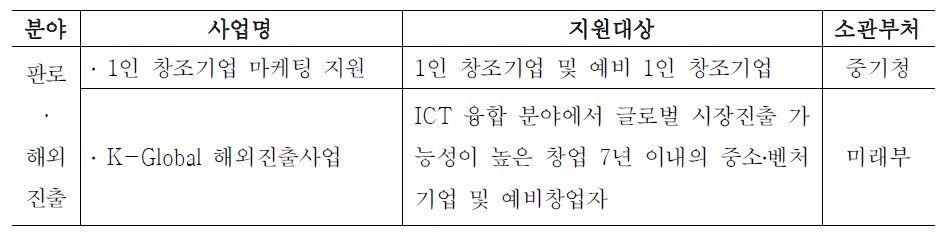 판로·해외진출 분야 사업 현황