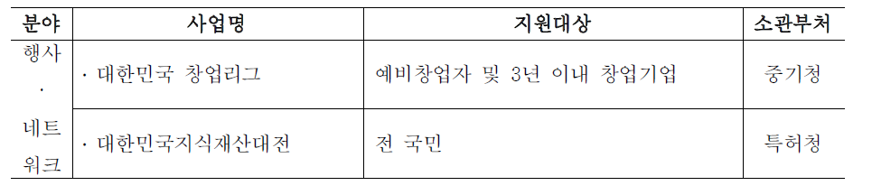 행사·네트워크분야 사업 현황