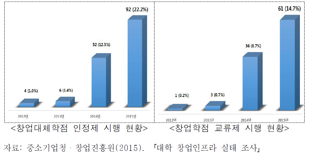 창업대체학점제 및 창업학점교류제 시행 현황