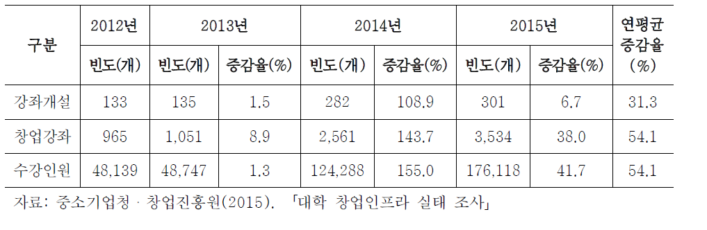 창업강좌 개설 현황