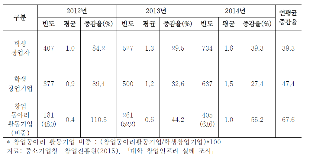 학생창업 현황