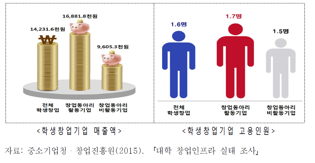 학생기업 매출액 및 고용인원