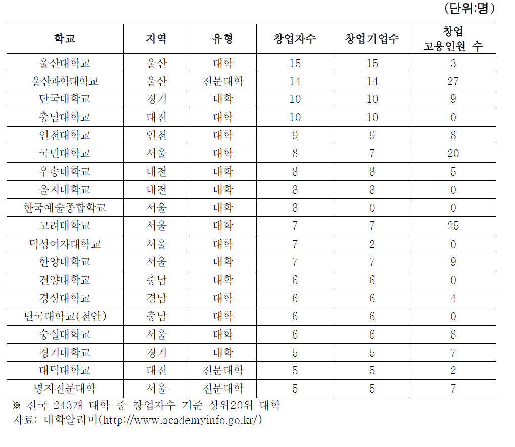 전국 대학 창업자수 기준 상위 20개교