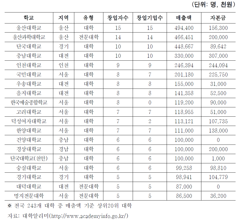 전국대학 창업 매출액 기준 상위 20개교