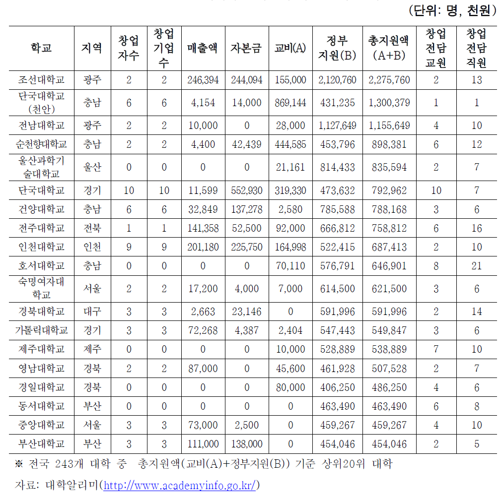 전국대학 총지원액 기준 상위 20개교