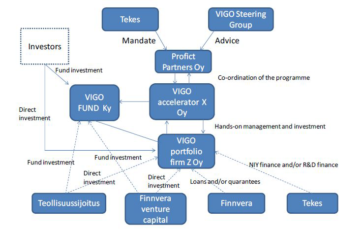 Vigo Programme의 투자 구조