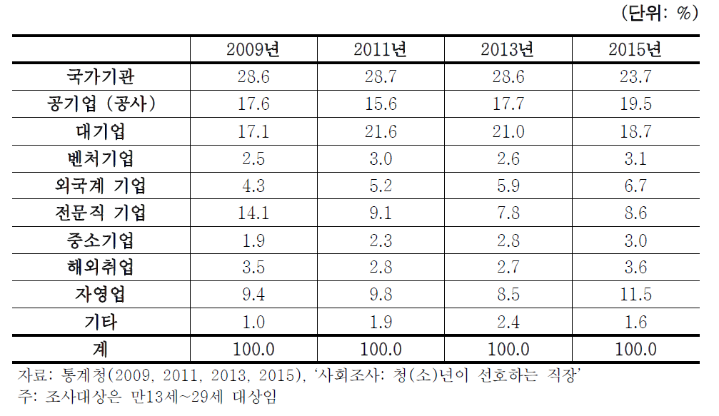 우리나라 청(소)년(13~29세)의 직장 선호 변동